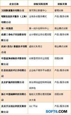 2012外包產(chǎn)業(yè)創(chuàng)新實(shí)踐評選榜單發(fā)布 創(chuàng)新驅(qū)動服務(wù)升級