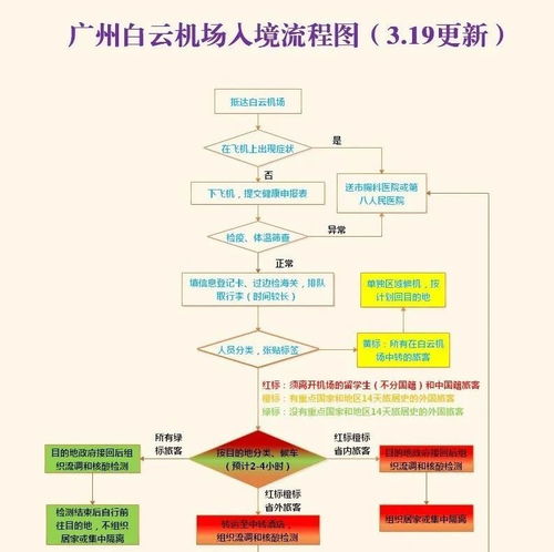 白云機場入境流程新圖解讀 紅橙黃綠四色標識，智能化生物識別提速通關